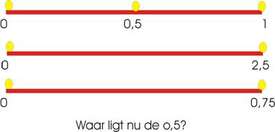 getallenlijnen